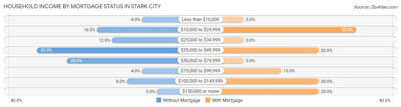 Household Income by Mortgage Status in Stark City