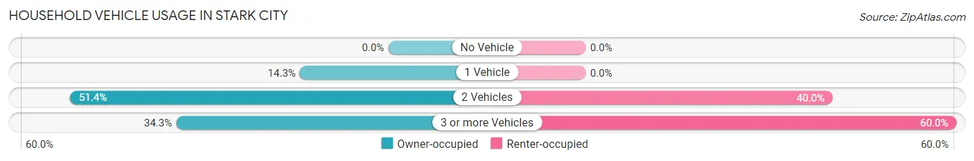 Household Vehicle Usage in Stark City