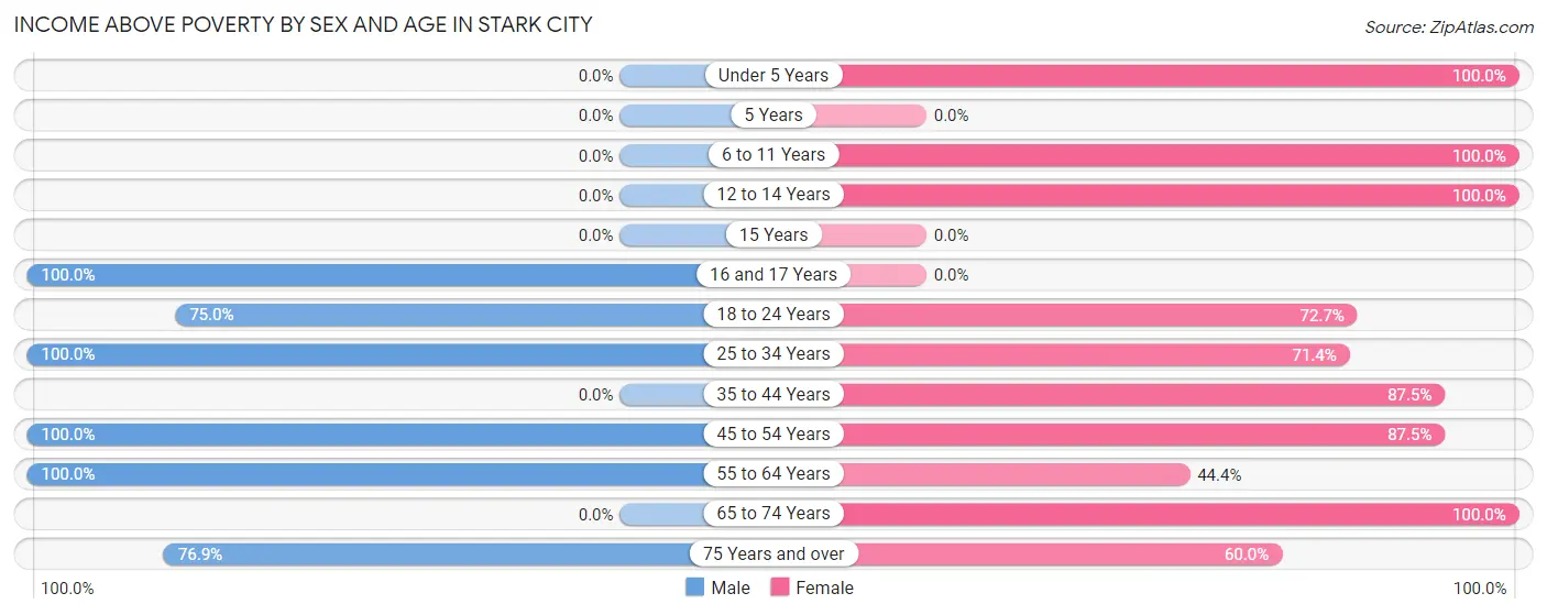 Income Above Poverty by Sex and Age in Stark City