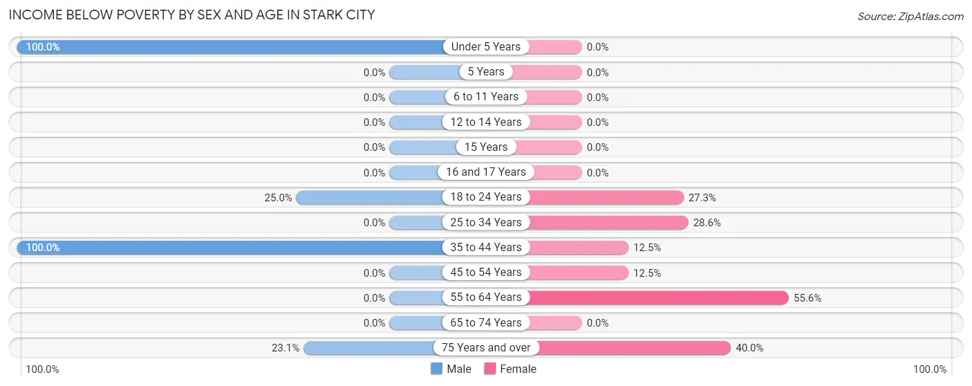 Income Below Poverty by Sex and Age in Stark City