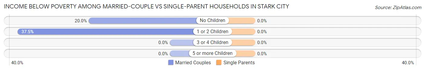 Income Below Poverty Among Married-Couple vs Single-Parent Households in Stark City