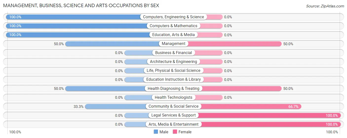 Management, Business, Science and Arts Occupations by Sex in Stark City