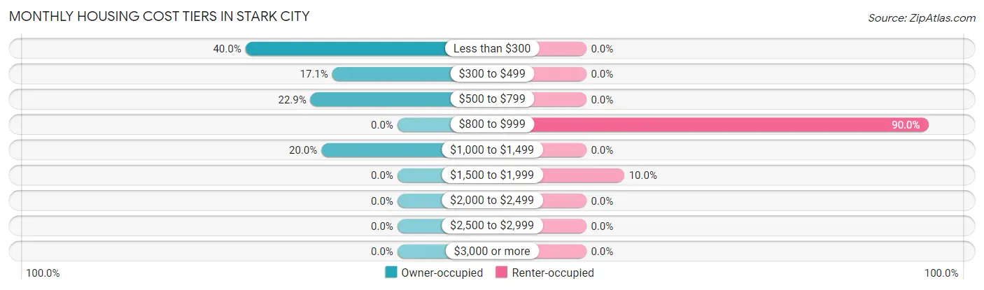Monthly Housing Cost Tiers in Stark City