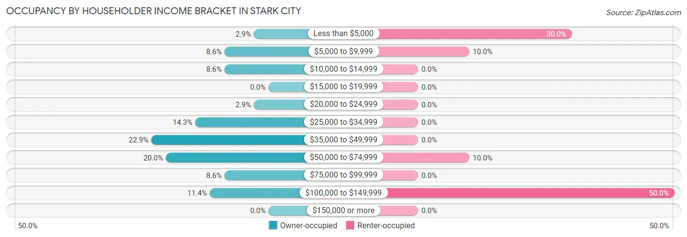 Occupancy by Householder Income Bracket in Stark City