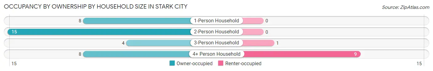 Occupancy by Ownership by Household Size in Stark City