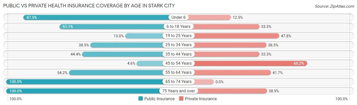 Public vs Private Health Insurance Coverage by Age in Stark City