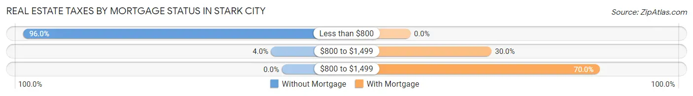 Real Estate Taxes by Mortgage Status in Stark City