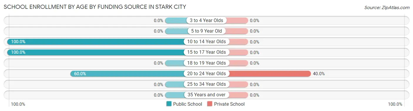 School Enrollment by Age by Funding Source in Stark City