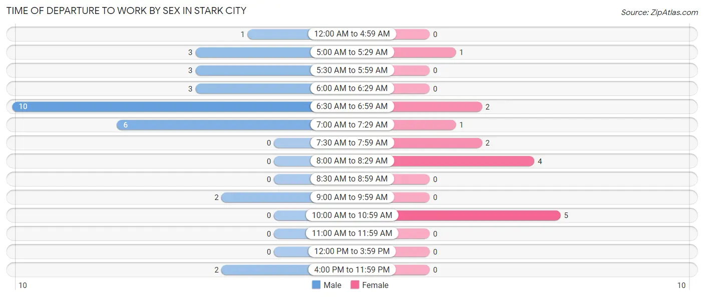 Time of Departure to Work by Sex in Stark City