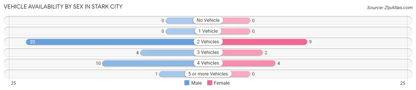Vehicle Availability by Sex in Stark City