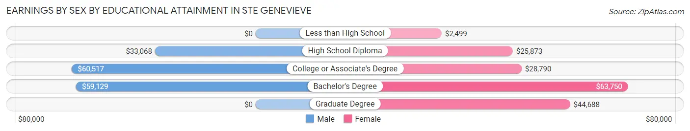 Earnings by Sex by Educational Attainment in Ste Genevieve