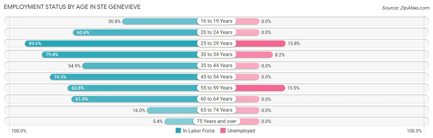 Employment Status by Age in Ste Genevieve