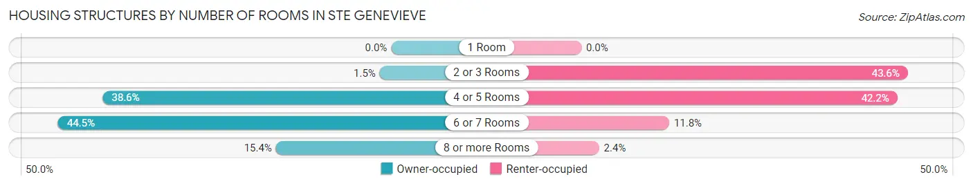 Housing Structures by Number of Rooms in Ste Genevieve