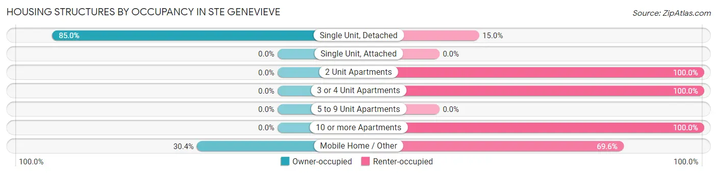 Housing Structures by Occupancy in Ste Genevieve