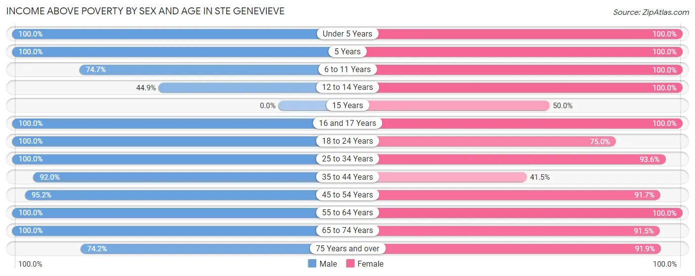 Income Above Poverty by Sex and Age in Ste Genevieve