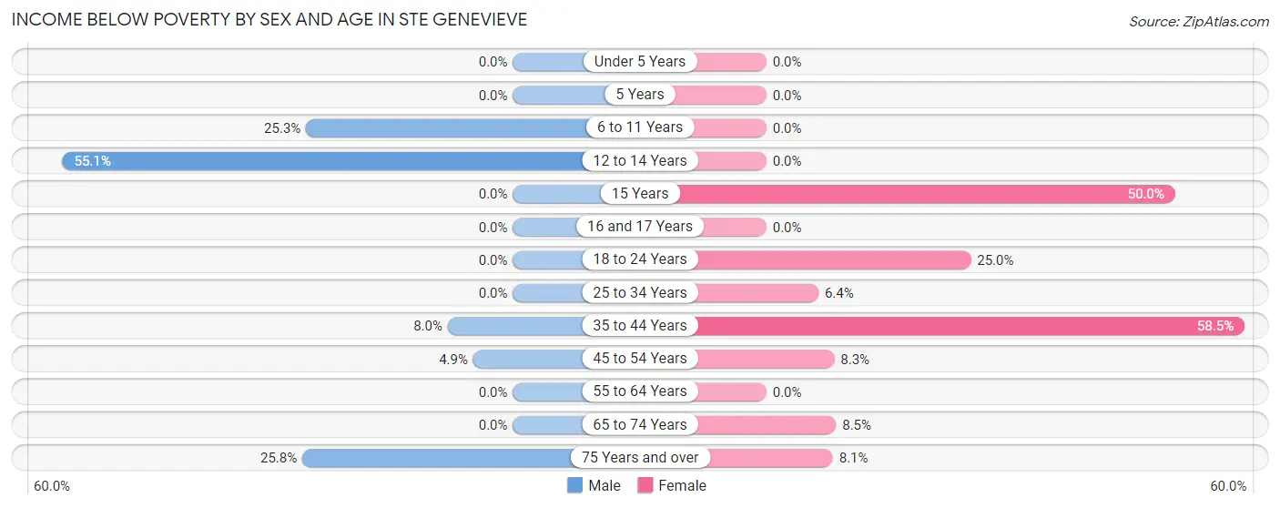 Income Below Poverty by Sex and Age in Ste Genevieve