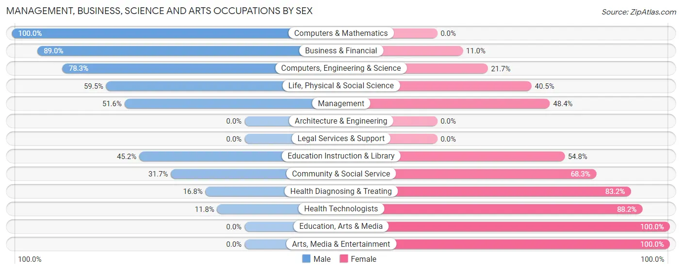 Management, Business, Science and Arts Occupations by Sex in Ste Genevieve