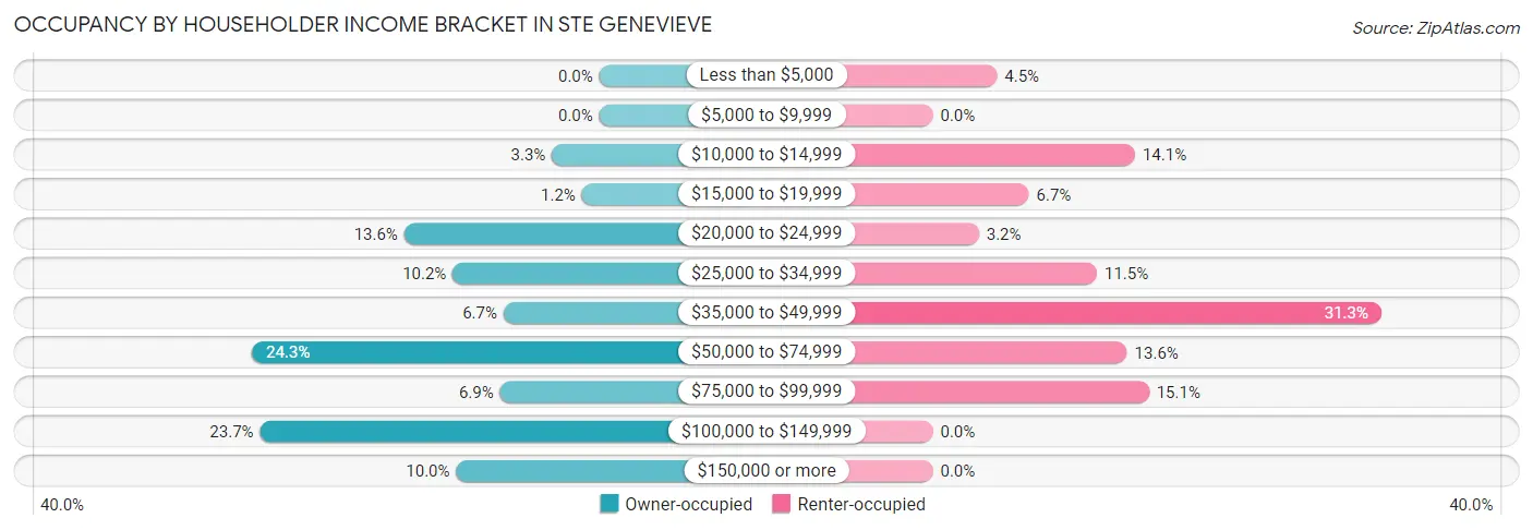 Occupancy by Householder Income Bracket in Ste Genevieve