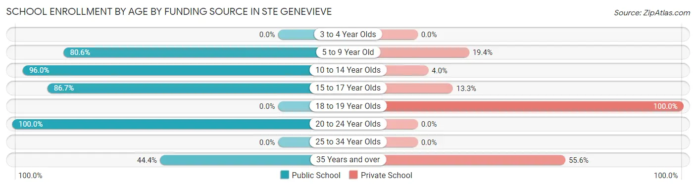 School Enrollment by Age by Funding Source in Ste Genevieve