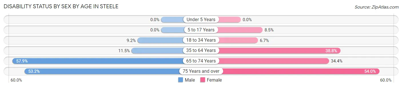 Disability Status by Sex by Age in Steele