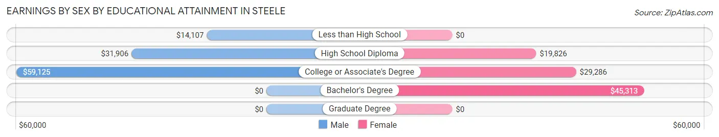 Earnings by Sex by Educational Attainment in Steele