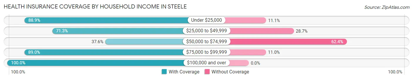 Health Insurance Coverage by Household Income in Steele