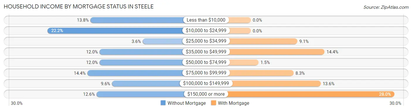 Household Income by Mortgage Status in Steele