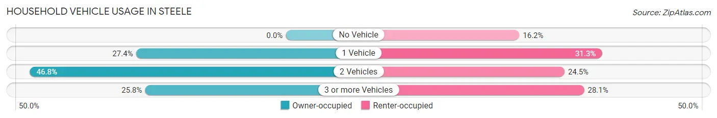 Household Vehicle Usage in Steele