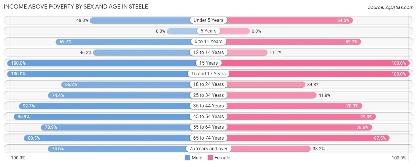 Income Above Poverty by Sex and Age in Steele