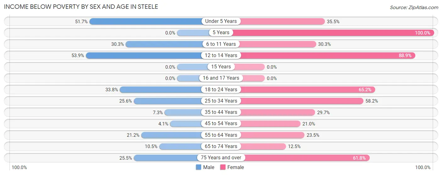 Income Below Poverty by Sex and Age in Steele