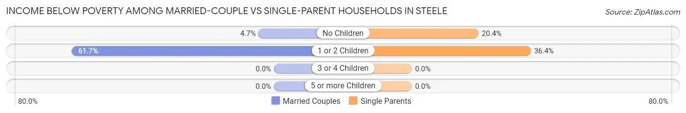 Income Below Poverty Among Married-Couple vs Single-Parent Households in Steele