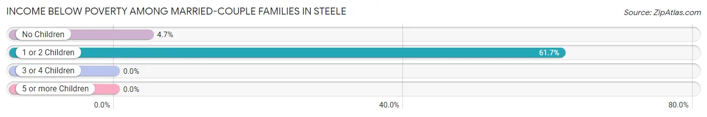 Income Below Poverty Among Married-Couple Families in Steele