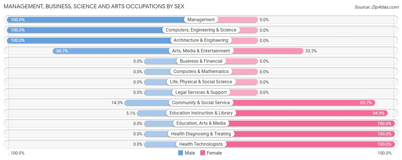 Management, Business, Science and Arts Occupations by Sex in Steele