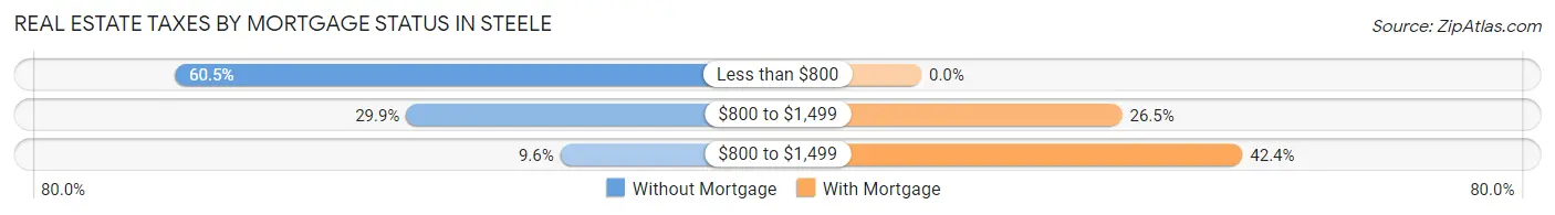 Real Estate Taxes by Mortgage Status in Steele