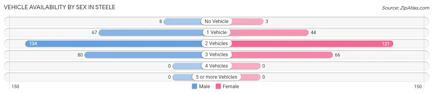 Vehicle Availability by Sex in Steele