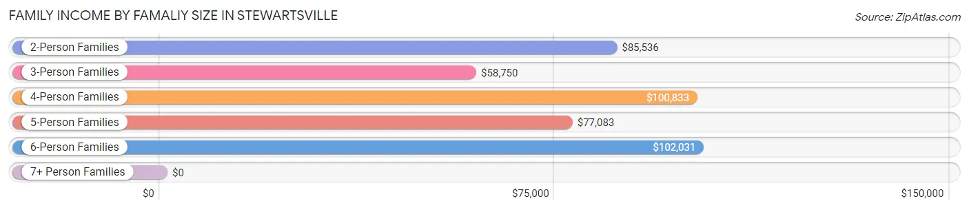 Family Income by Famaliy Size in Stewartsville