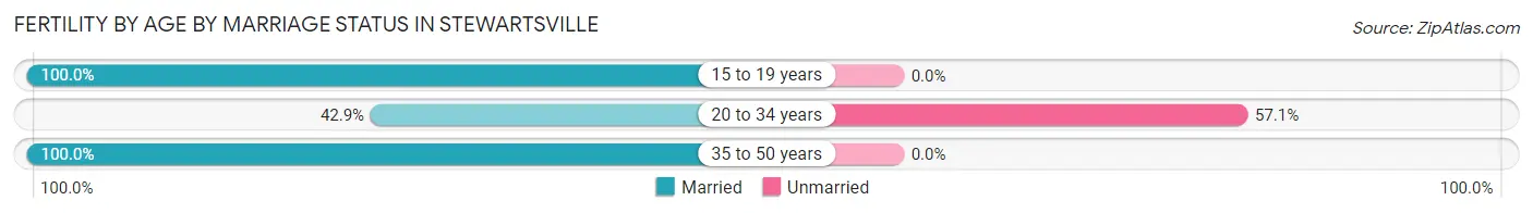 Female Fertility by Age by Marriage Status in Stewartsville