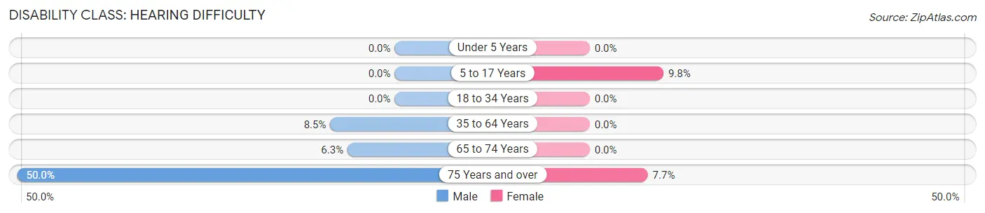 Disability in Stewartsville: <span>Hearing Difficulty</span>