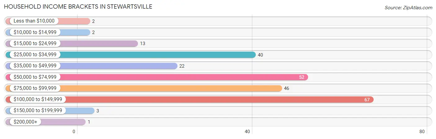 Household Income Brackets in Stewartsville