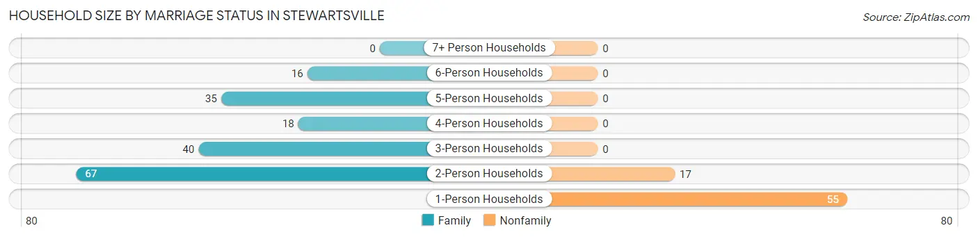 Household Size by Marriage Status in Stewartsville