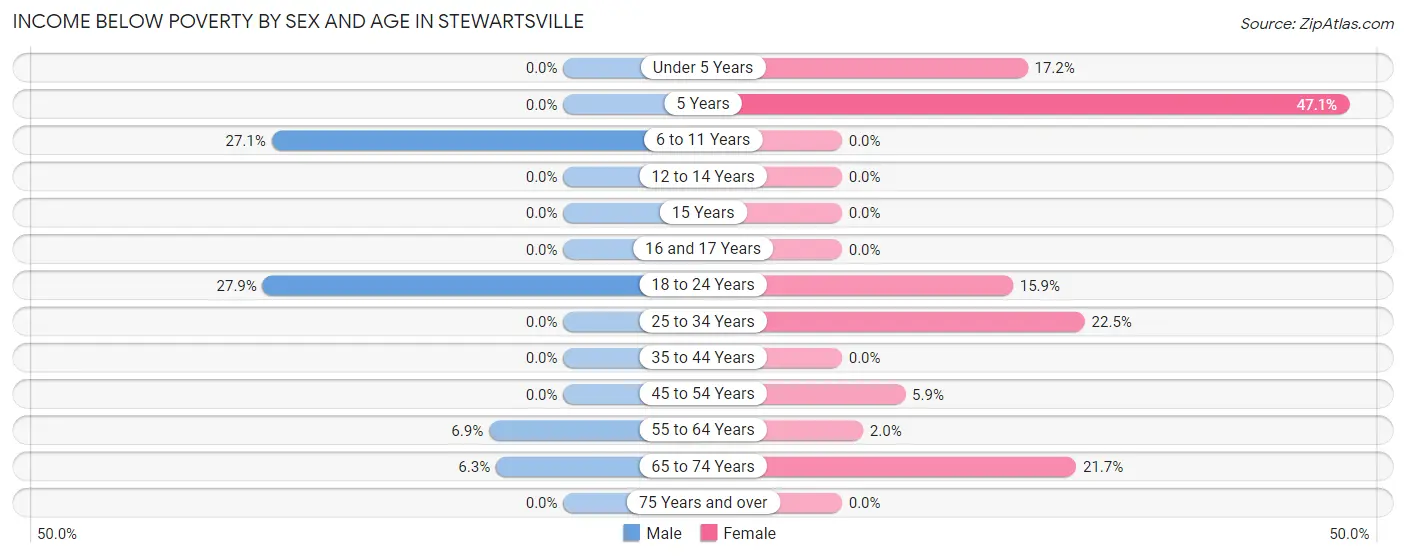 Income Below Poverty by Sex and Age in Stewartsville