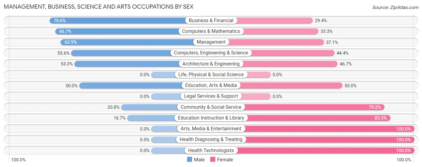 Management, Business, Science and Arts Occupations by Sex in Stewartsville