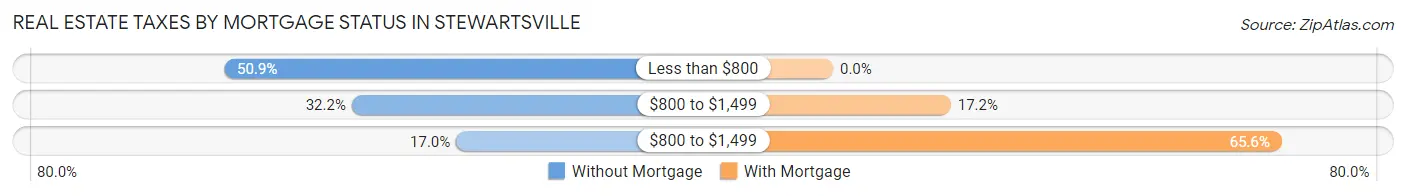 Real Estate Taxes by Mortgage Status in Stewartsville