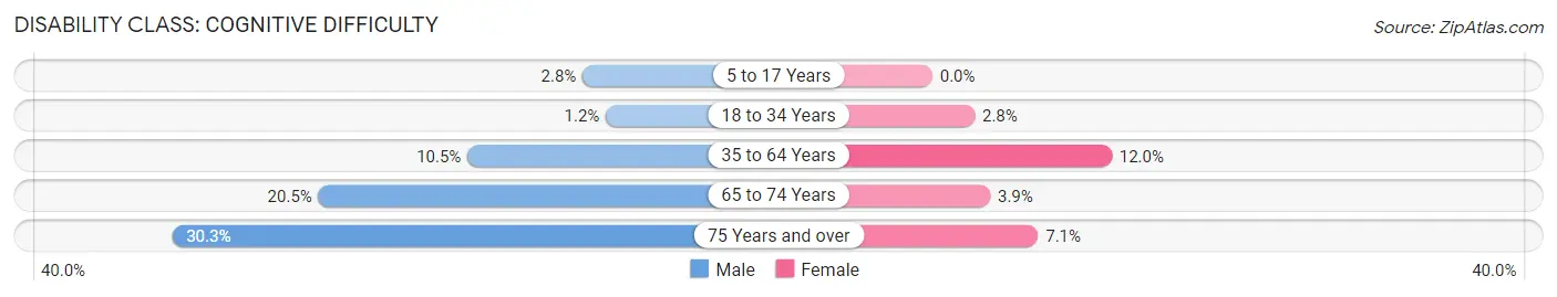 Disability in Stockton: <span>Cognitive Difficulty</span>