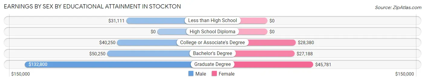 Earnings by Sex by Educational Attainment in Stockton