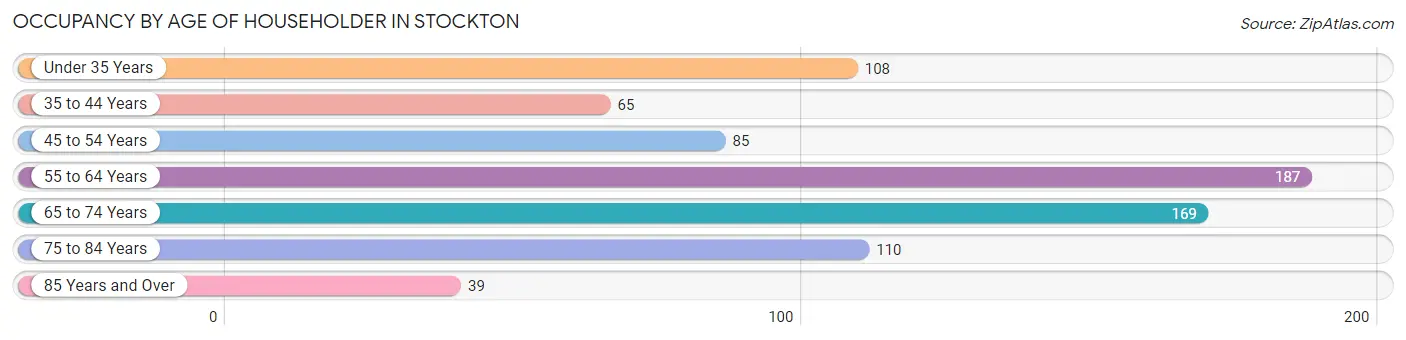 Occupancy by Age of Householder in Stockton