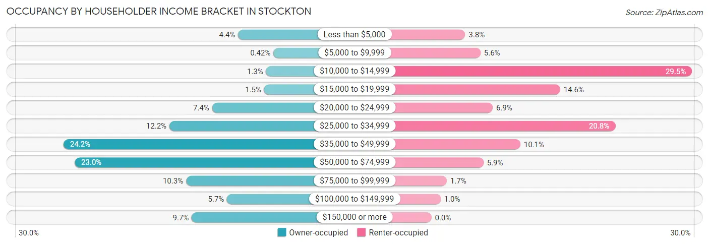 Occupancy by Householder Income Bracket in Stockton