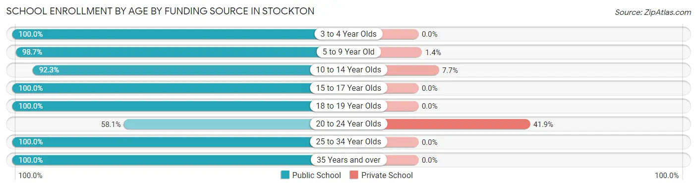 School Enrollment by Age by Funding Source in Stockton