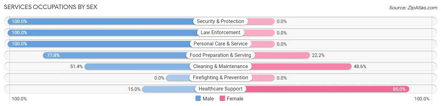 Services Occupations by Sex in Stockton