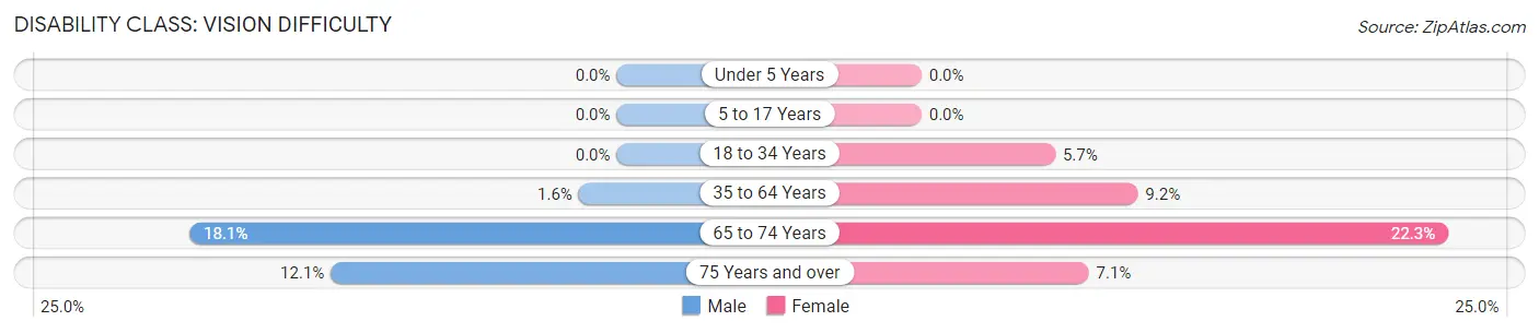 Disability in Stockton: <span>Vision Difficulty</span>